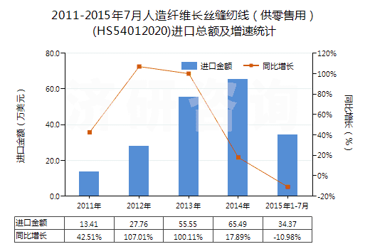 2011-2015年7月人造纖維長絲縫紉線（供零售用）(HS54012020)進(jìn)口總額及增速統(tǒng)計